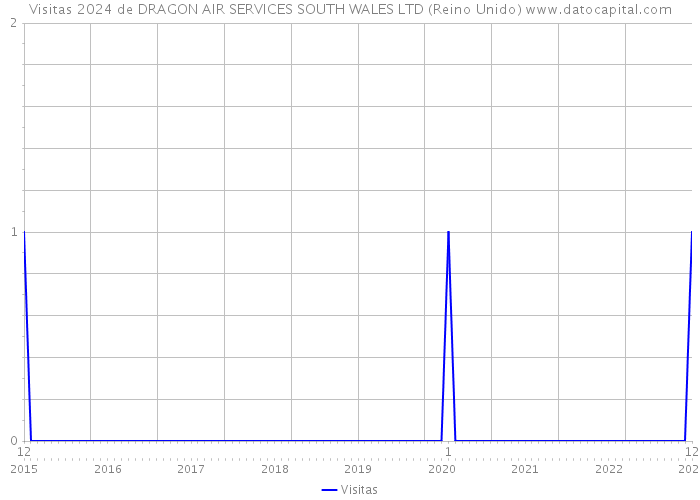 Visitas 2024 de DRAGON AIR SERVICES SOUTH WALES LTD (Reino Unido) 