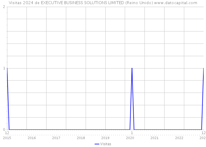 Visitas 2024 de EXECUTIVE BUSINESS SOLUTIONS LIMITED (Reino Unido) 