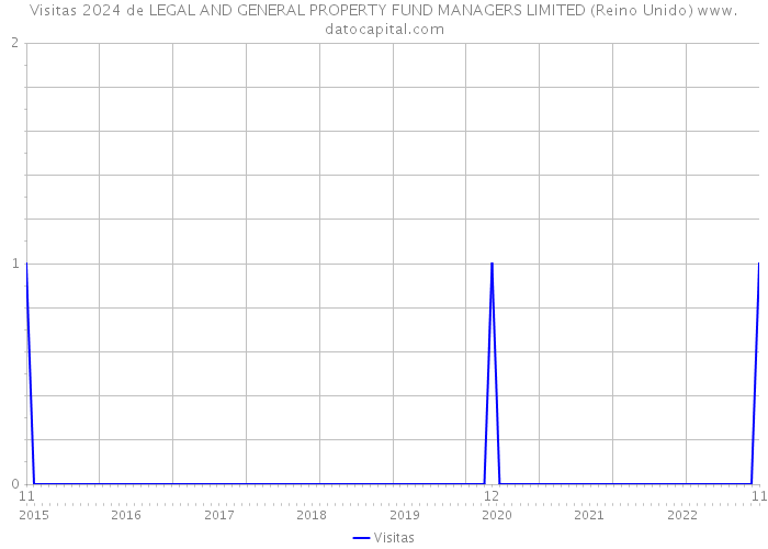 Visitas 2024 de LEGAL AND GENERAL PROPERTY FUND MANAGERS LIMITED (Reino Unido) 