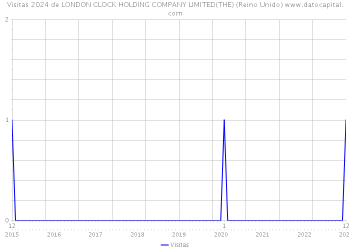 Visitas 2024 de LONDON CLOCK HOLDING COMPANY LIMITED(THE) (Reino Unido) 