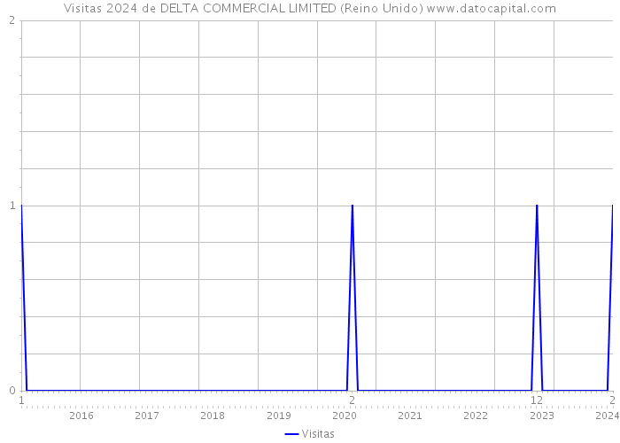 Visitas 2024 de DELTA COMMERCIAL LIMITED (Reino Unido) 