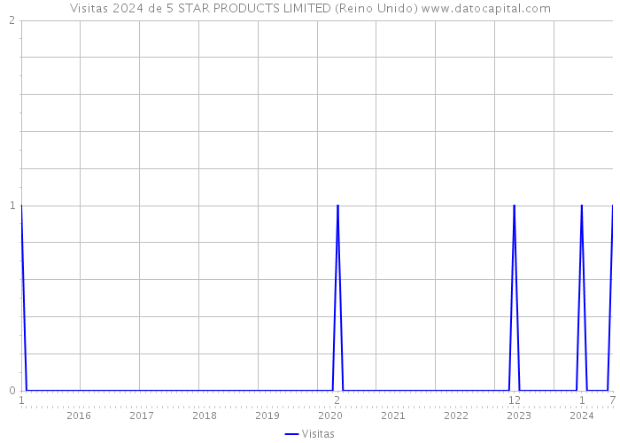 Visitas 2024 de 5 STAR PRODUCTS LIMITED (Reino Unido) 