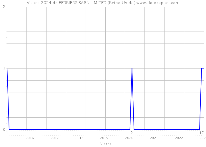 Visitas 2024 de FERRIERS BARN LIMITED (Reino Unido) 