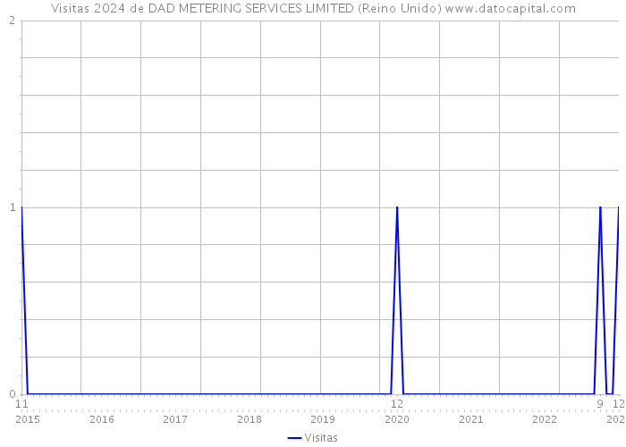 Visitas 2024 de DAD METERING SERVICES LIMITED (Reino Unido) 