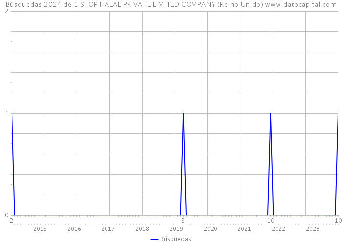 Búsquedas 2024 de 1 STOP HALAL PRIVATE LIMITED COMPANY (Reino Unido) 