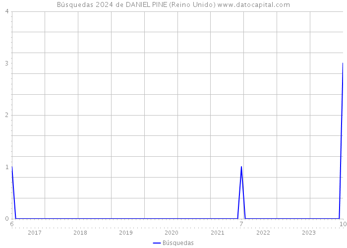 Búsquedas 2024 de DANIEL PINE (Reino Unido) 