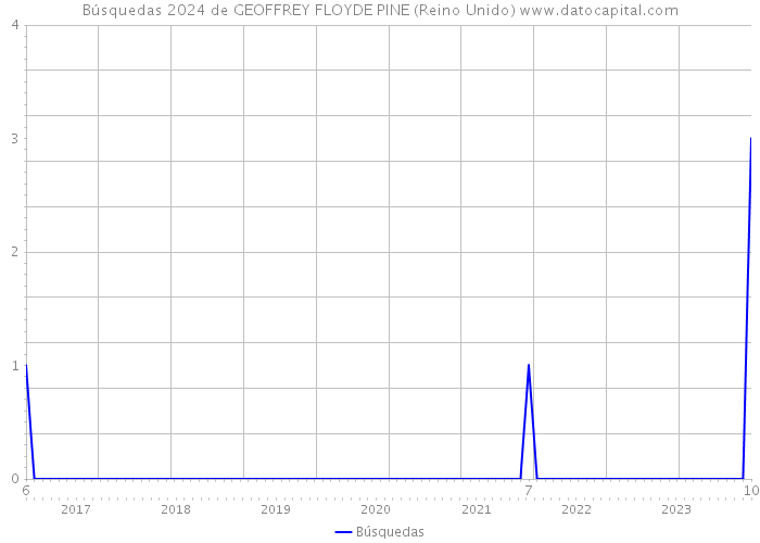 Búsquedas 2024 de GEOFFREY FLOYDE PINE (Reino Unido) 