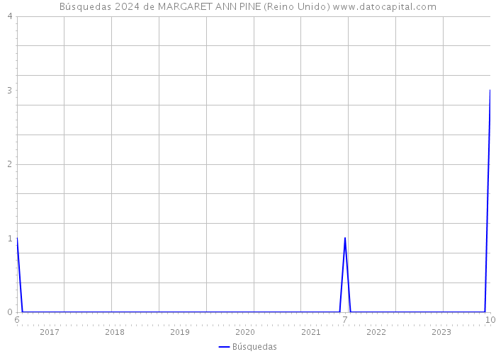 Búsquedas 2024 de MARGARET ANN PINE (Reino Unido) 