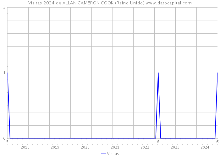 Visitas 2024 de ALLAN CAMERON COOK (Reino Unido) 