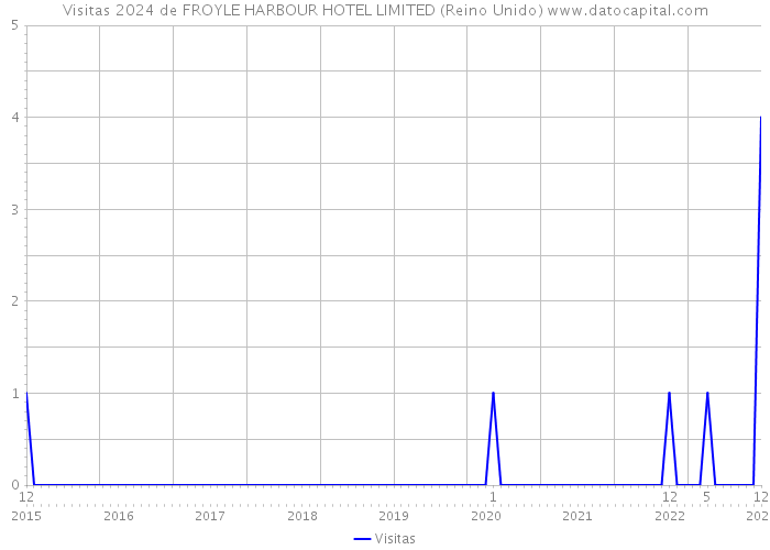 Visitas 2024 de FROYLE HARBOUR HOTEL LIMITED (Reino Unido) 