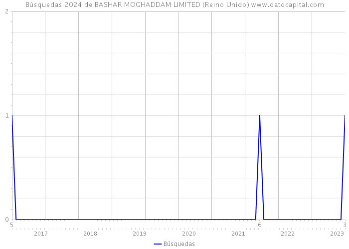 Búsquedas 2024 de BASHAR MOGHADDAM LIMITED (Reino Unido) 