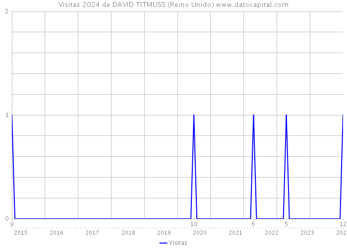 Visitas 2024 de DAVID TITMUSS (Reino Unido) 