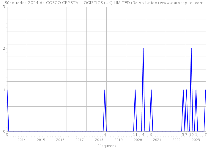 Búsquedas 2024 de COSCO CRYSTAL LOGISTICS (UK) LIMITED (Reino Unido) 