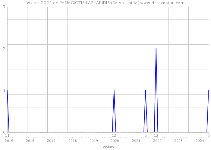 Visitas 2024 de PANAGIOTIS LASKARIDIS (Reino Unido) 