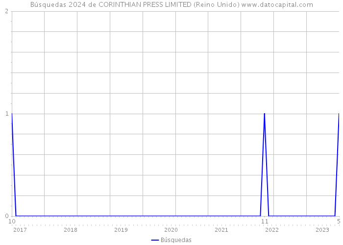 Búsquedas 2024 de CORINTHIAN PRESS LIMITED (Reino Unido) 