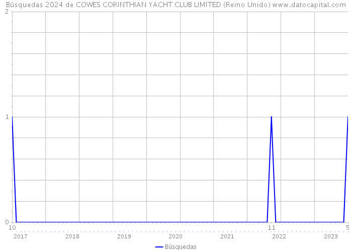 Búsquedas 2024 de COWES CORINTHIAN YACHT CLUB LIMITED (Reino Unido) 