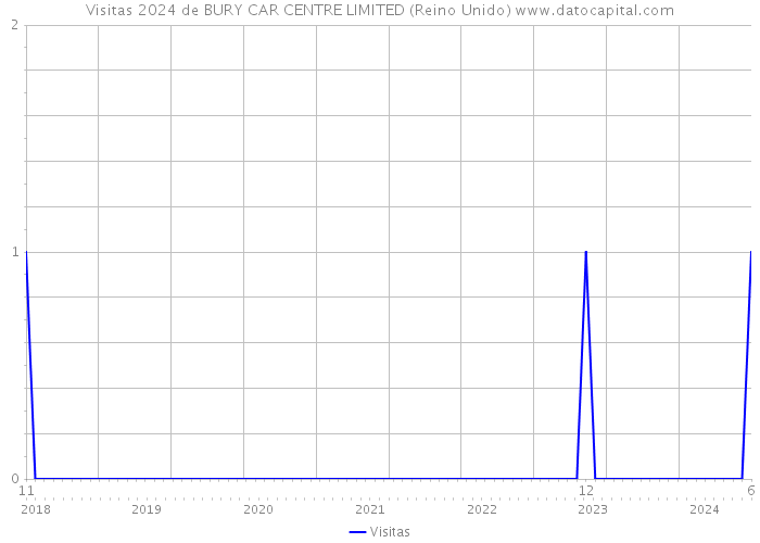 Visitas 2024 de BURY CAR CENTRE LIMITED (Reino Unido) 