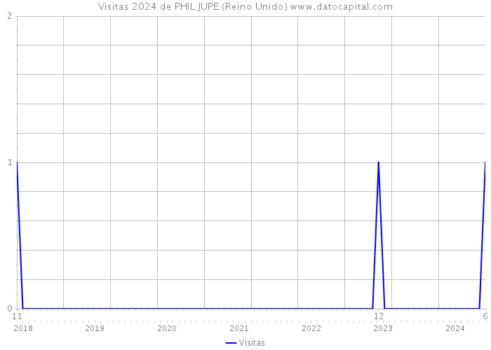 Visitas 2024 de PHIL JUPE (Reino Unido) 