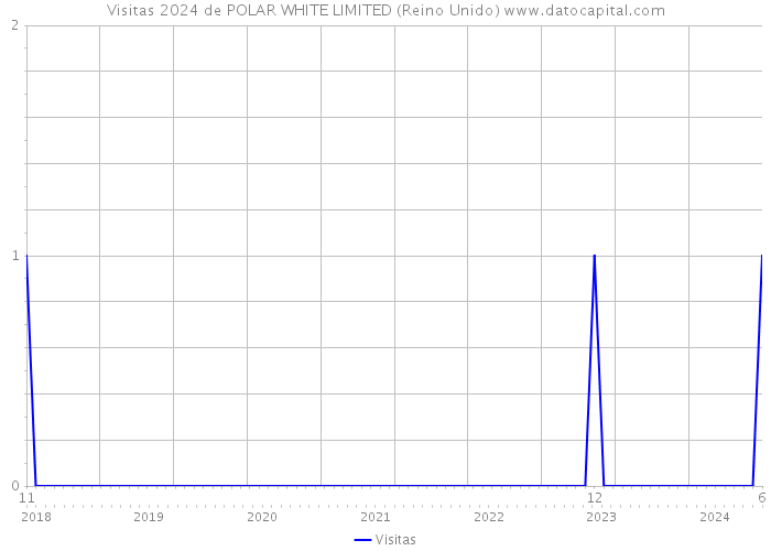 Visitas 2024 de POLAR WHITE LIMITED (Reino Unido) 