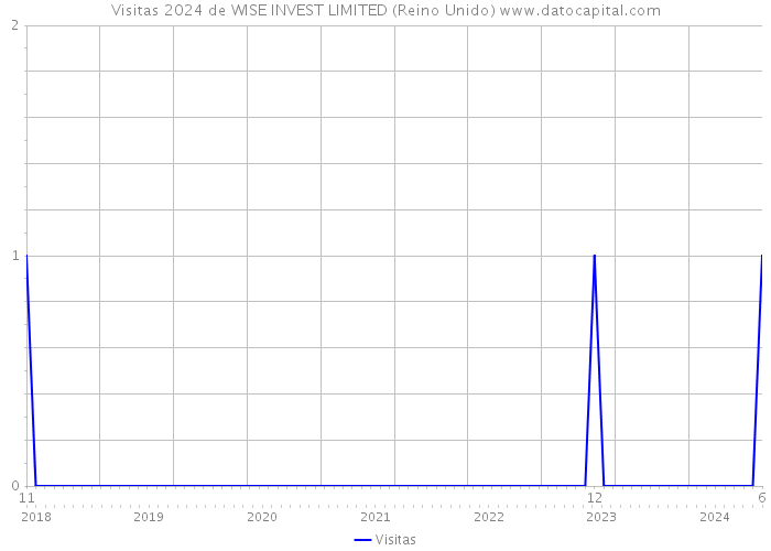 Visitas 2024 de WISE INVEST LIMITED (Reino Unido) 