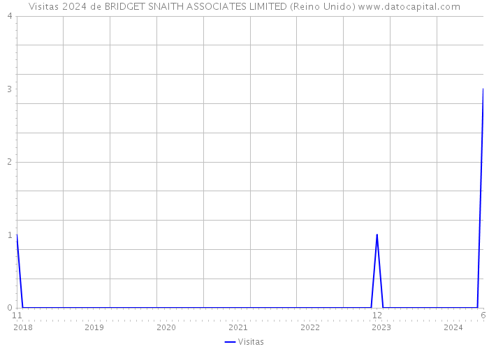 Visitas 2024 de BRIDGET SNAITH ASSOCIATES LIMITED (Reino Unido) 