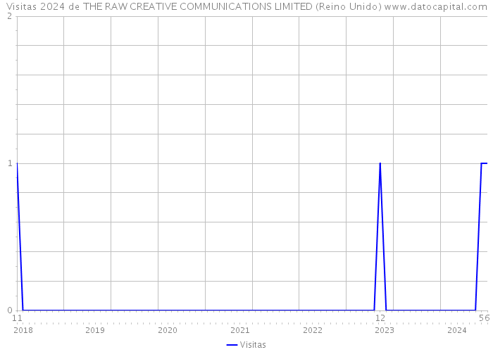 Visitas 2024 de THE RAW CREATIVE COMMUNICATIONS LIMITED (Reino Unido) 