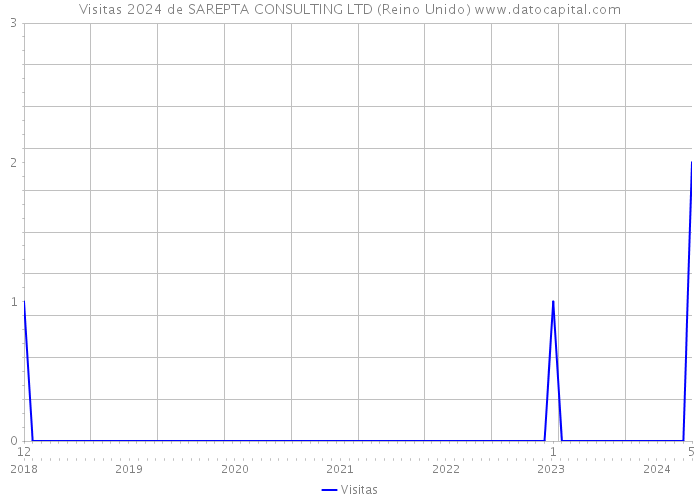 Visitas 2024 de SAREPTA CONSULTING LTD (Reino Unido) 