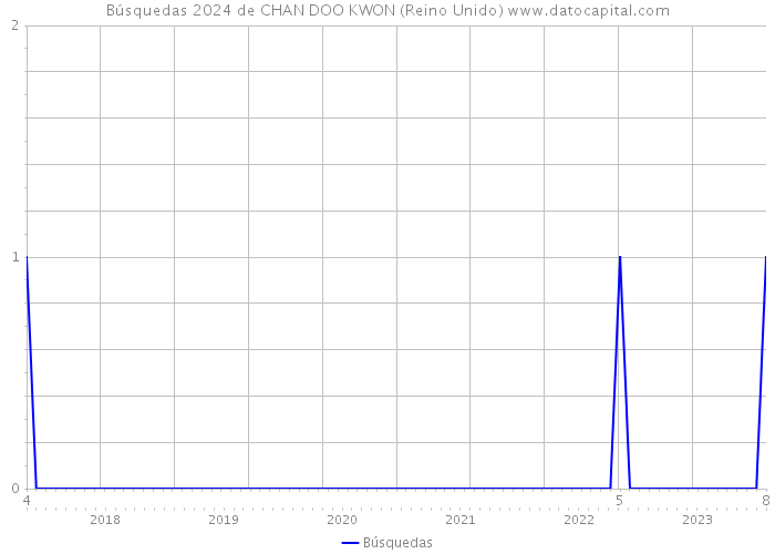 Búsquedas 2024 de CHAN DOO KWON (Reino Unido) 