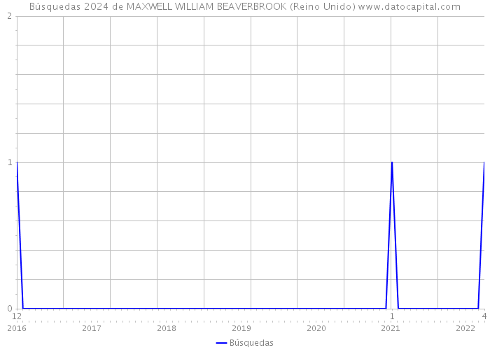 Búsquedas 2024 de MAXWELL WILLIAM BEAVERBROOK (Reino Unido) 