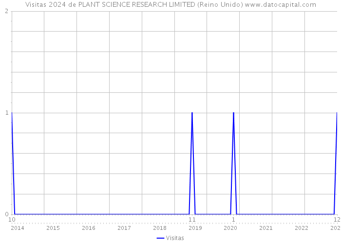 Visitas 2024 de PLANT SCIENCE RESEARCH LIMITED (Reino Unido) 