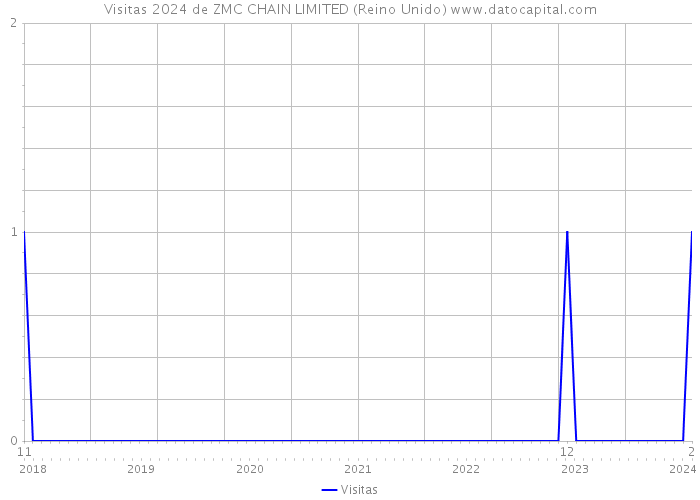 Visitas 2024 de ZMC CHAIN LIMITED (Reino Unido) 