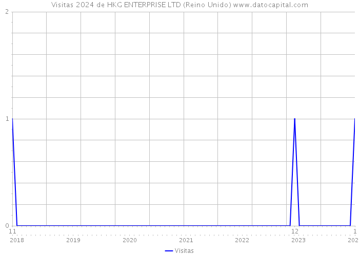 Visitas 2024 de HKG ENTERPRISE LTD (Reino Unido) 