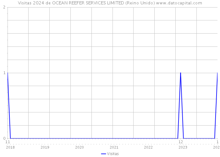 Visitas 2024 de OCEAN REEFER SERVICES LIMITED (Reino Unido) 