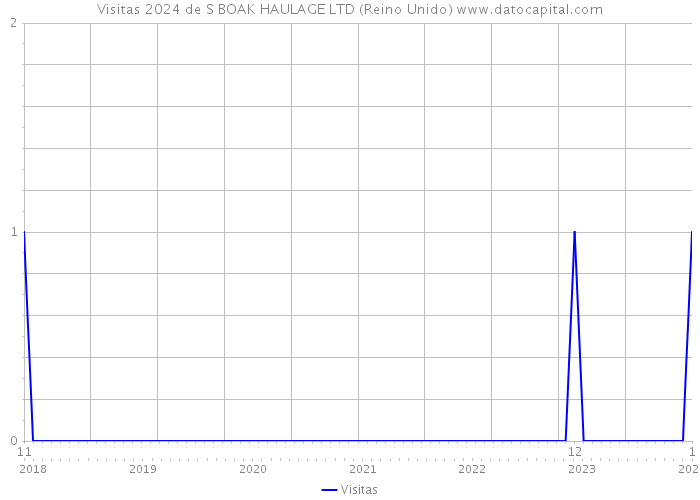 Visitas 2024 de S BOAK HAULAGE LTD (Reino Unido) 