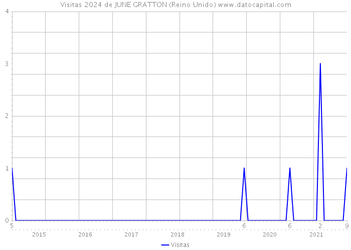 Visitas 2024 de JUNE GRATTON (Reino Unido) 