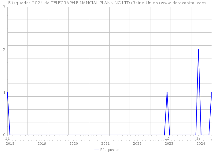 Búsquedas 2024 de TELEGRAPH FINANCIAL PLANNING LTD (Reino Unido) 