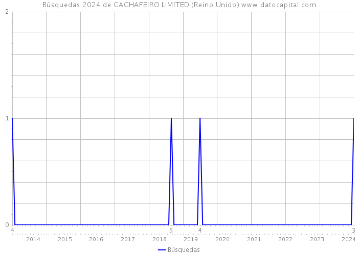 Búsquedas 2024 de CACHAFEIRO LIMITED (Reino Unido) 