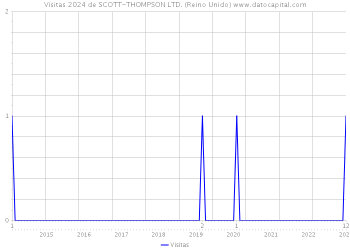 Visitas 2024 de SCOTT-THOMPSON LTD. (Reino Unido) 