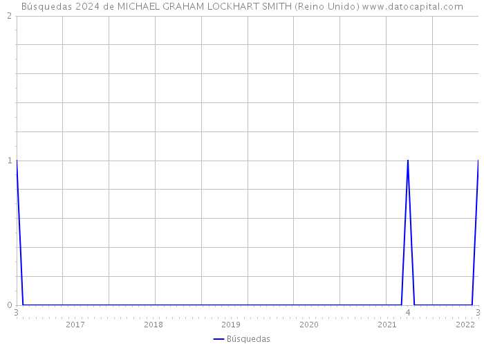 Búsquedas 2024 de MICHAEL GRAHAM LOCKHART SMITH (Reino Unido) 