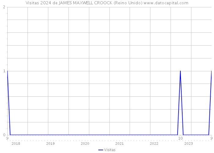 Visitas 2024 de JAMES MAXWELL CROOCK (Reino Unido) 