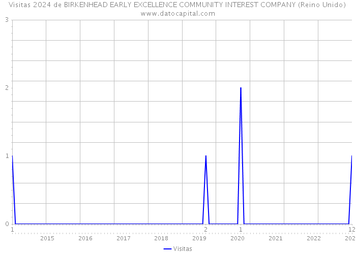 Visitas 2024 de BIRKENHEAD EARLY EXCELLENCE COMMUNITY INTEREST COMPANY (Reino Unido) 