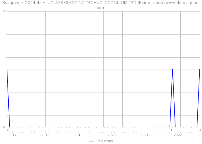 Búsquedas 2024 de ALUGLASS CLADDING TECHNOLOGY UK LIMITED (Reino Unido) 