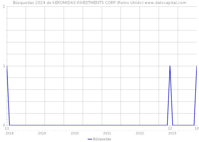 Búsquedas 2024 de KEROMIDAS INVESTMENTS CORP (Reino Unido) 