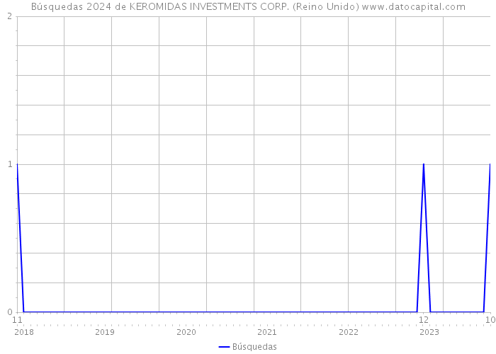 Búsquedas 2024 de KEROMIDAS INVESTMENTS CORP. (Reino Unido) 