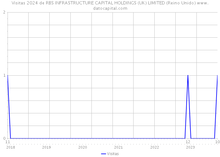 Visitas 2024 de RBS INFRASTRUCTURE CAPITAL HOLDINGS (UK) LIMITED (Reino Unido) 