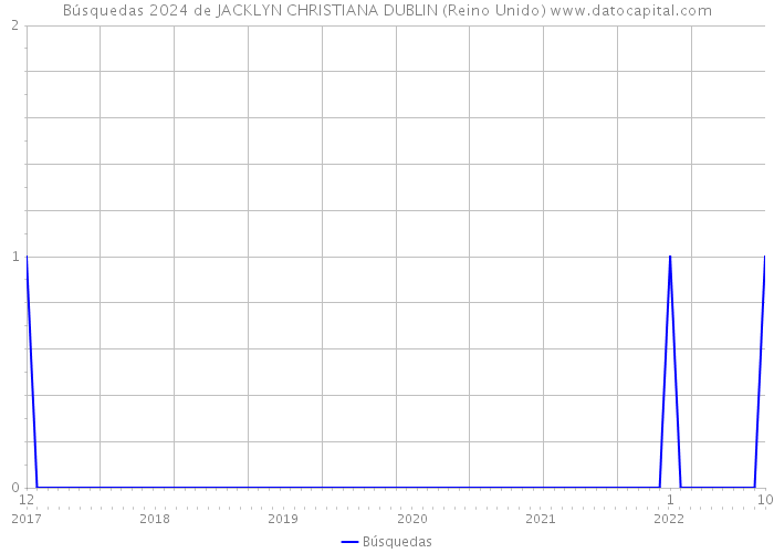 Búsquedas 2024 de JACKLYN CHRISTIANA DUBLIN (Reino Unido) 