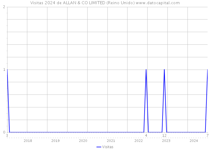 Visitas 2024 de ALLAN & CO LIMITED (Reino Unido) 