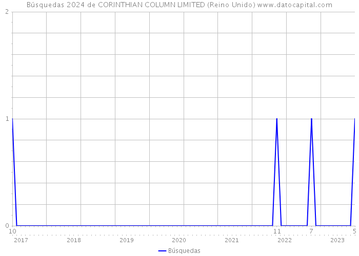 Búsquedas 2024 de CORINTHIAN COLUMN LIMITED (Reino Unido) 
