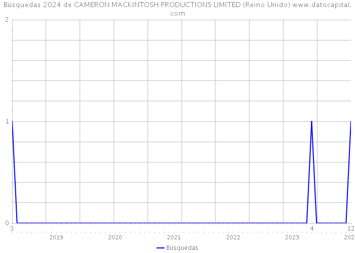 Búsquedas 2024 de CAMERON MACKINTOSH PRODUCTIONS LIMITED (Reino Unido) 