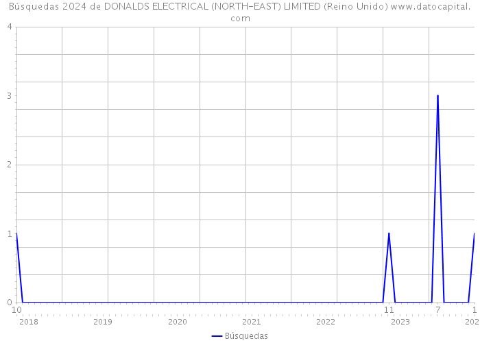Búsquedas 2024 de DONALDS ELECTRICAL (NORTH-EAST) LIMITED (Reino Unido) 